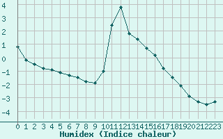 Courbe de l'humidex pour Hohrod (68)