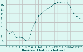 Courbe de l'humidex pour Nancy - Ochey (54)