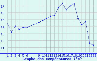Courbe de tempratures pour Blus (40)