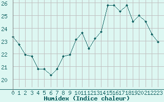 Courbe de l'humidex pour Paris - Montsouris (75)