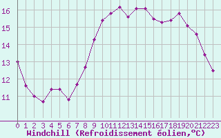 Courbe du refroidissement olien pour Bouligny (55)