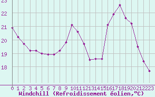 Courbe du refroidissement olien pour Sorcy-Bauthmont (08)
