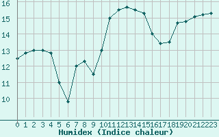 Courbe de l'humidex pour Cap Corse (2B)