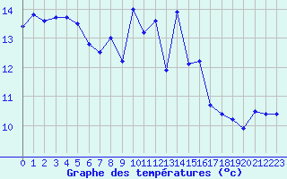 Courbe de tempratures pour Cap Bar (66)
