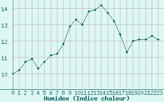 Courbe de l'humidex pour Rmering-ls-Puttelange (57)