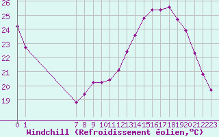 Courbe du refroidissement olien pour Valleroy (54)