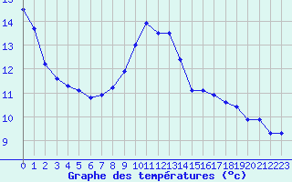 Courbe de tempratures pour Bziers Cap d
