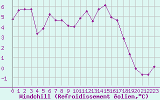 Courbe du refroidissement olien pour Avord (18)