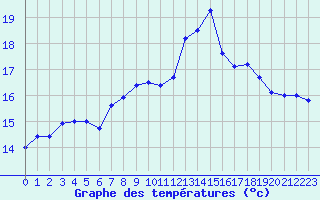 Courbe de tempratures pour Ile Rousse (2B)