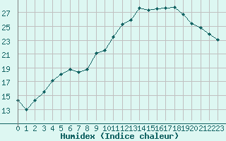 Courbe de l'humidex pour Lamballe (22)