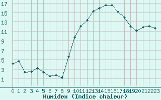 Courbe de l'humidex pour Bergerac (24)