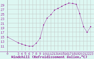 Courbe du refroidissement olien pour Donnemarie-Dontilly (77)