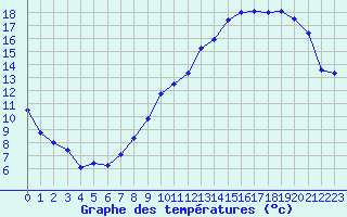 Courbe de tempratures pour Evreux (27)