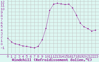 Courbe du refroidissement olien pour Marquise (62)