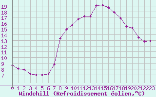 Courbe du refroidissement olien pour Solenzara - Base arienne (2B)