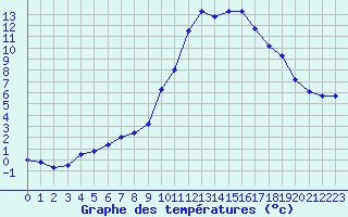 Courbe de tempratures pour Le Luc - Cannet des Maures (83)