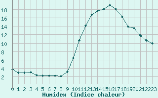 Courbe de l'humidex pour Fains-Veel (55)