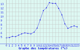 Courbe de tempratures pour Nmes - Courbessac (30)