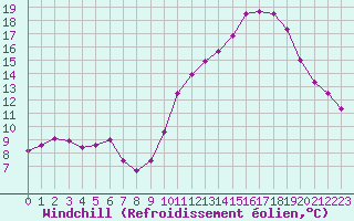 Courbe du refroidissement olien pour Villarzel (Sw)