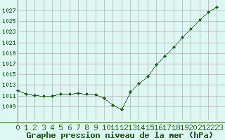 Courbe de la pression atmosphrique pour Abbeville (80)