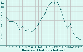 Courbe de l'humidex pour Lorient (56)