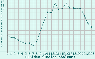 Courbe de l'humidex pour Angers-Beaucouz (49)