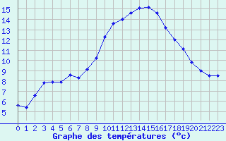 Courbe de tempratures pour Aniane (34)