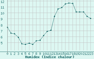 Courbe de l'humidex pour Mirebeau (86)