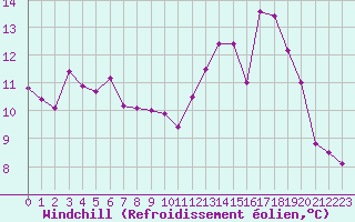 Courbe du refroidissement olien pour Bonnecombe - Les Salces (48)