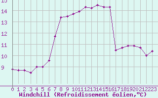 Courbe du refroidissement olien pour Paris Saint-Germain-des-Prs (75)