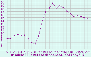 Courbe du refroidissement olien pour Cerisiers (89)