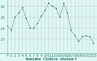 Courbe de l'humidex pour La Rochelle - Aerodrome (17)