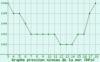 Courbe de la pression atmosphrique pour Blus (40)