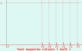 Courbe de la force du vent pour Marquise (62)