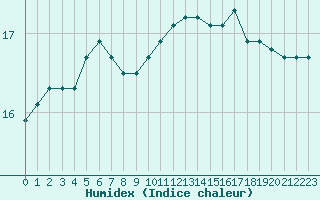 Courbe de l'humidex pour L'Huisserie (53)