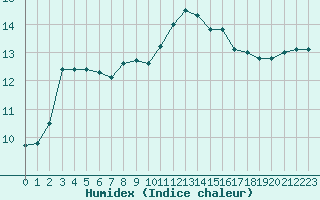 Courbe de l'humidex pour Saint-Mdard-d'Aunis (17)