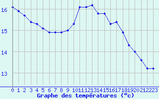 Courbe de tempratures pour Corny-sur-Moselle (57)