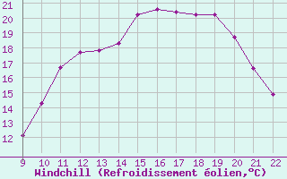 Courbe du refroidissement olien pour Doissat (24)