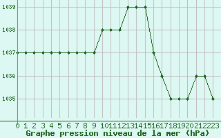 Courbe de la pression atmosphrique pour Biache-Saint-Vaast (62)