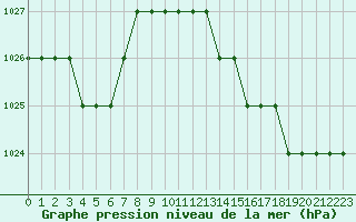 Courbe de la pression atmosphrique pour Biache-Saint-Vaast (62)