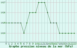 Courbe de la pression atmosphrique pour Rmering-ls-Puttelange (57)