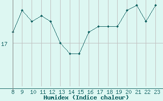 Courbe de l'humidex pour Sallles d'Aude (11)