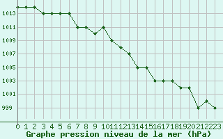 Courbe de la pression atmosphrique pour Thnes (74)