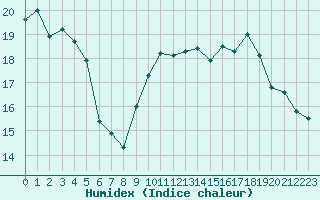 Courbe de l'humidex pour Abbeville (80)