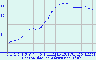 Courbe de tempratures pour Grandfresnoy (60)