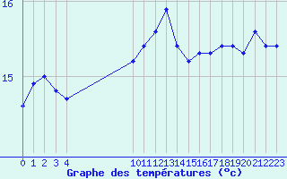 Courbe de tempratures pour Vias (34)