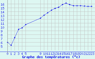 Courbe de tempratures pour Vias (34)