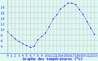 Courbe de tempratures pour Charleville-Mzires / Mohon (08)