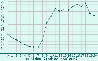 Courbe de l'humidex pour Saint-Haon (43)