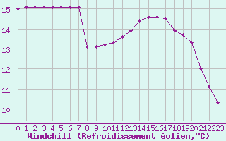 Courbe du refroidissement olien pour Sermange-Erzange (57)